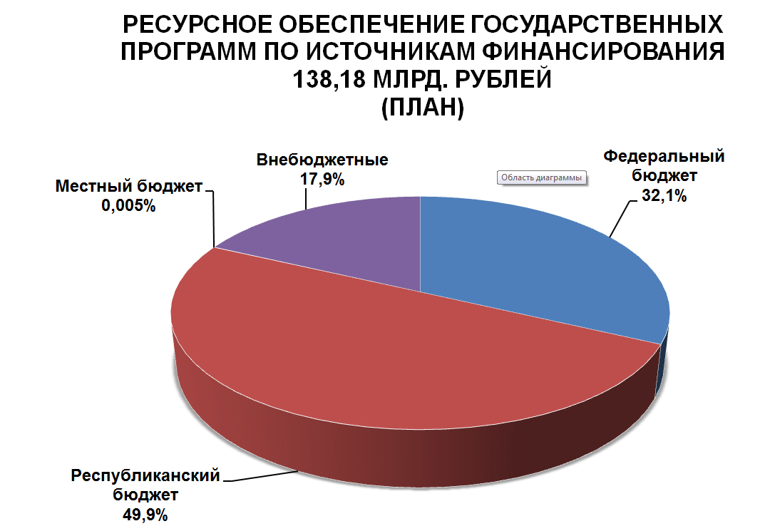 Государственное финансирование проектов