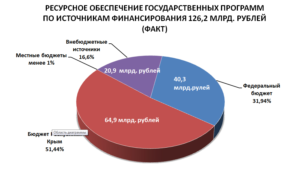 Население крыма диаграмма