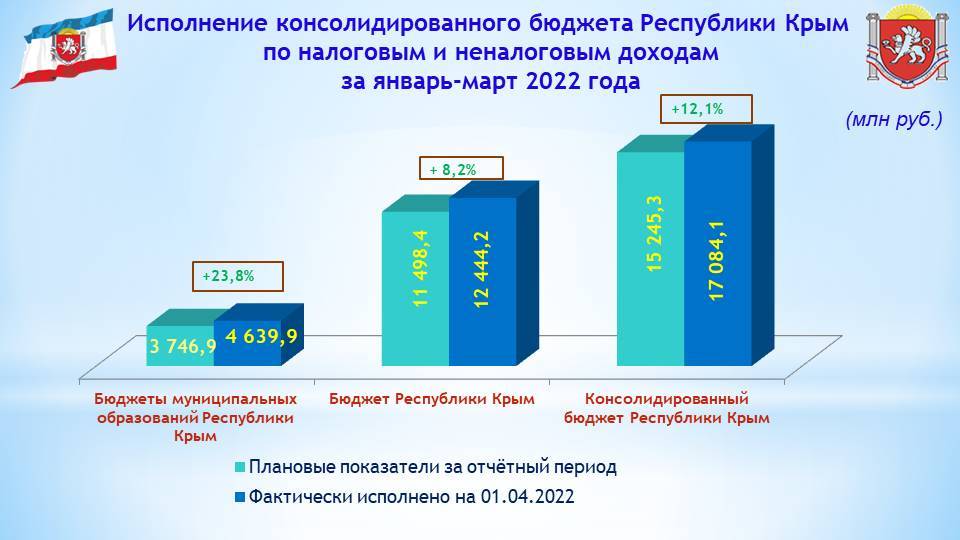 Презентация исполнение бюджета за 2021 год