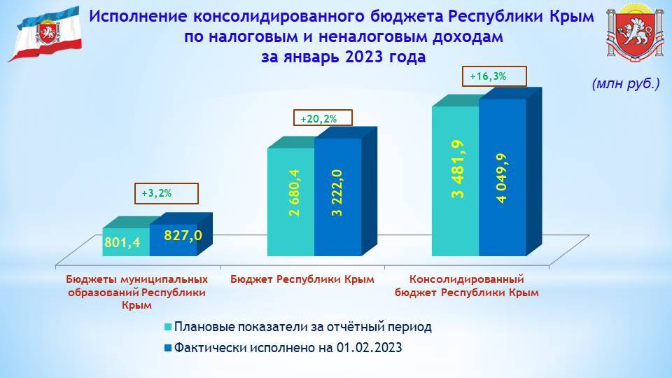 Презентация исполнение бюджета за 2021 год