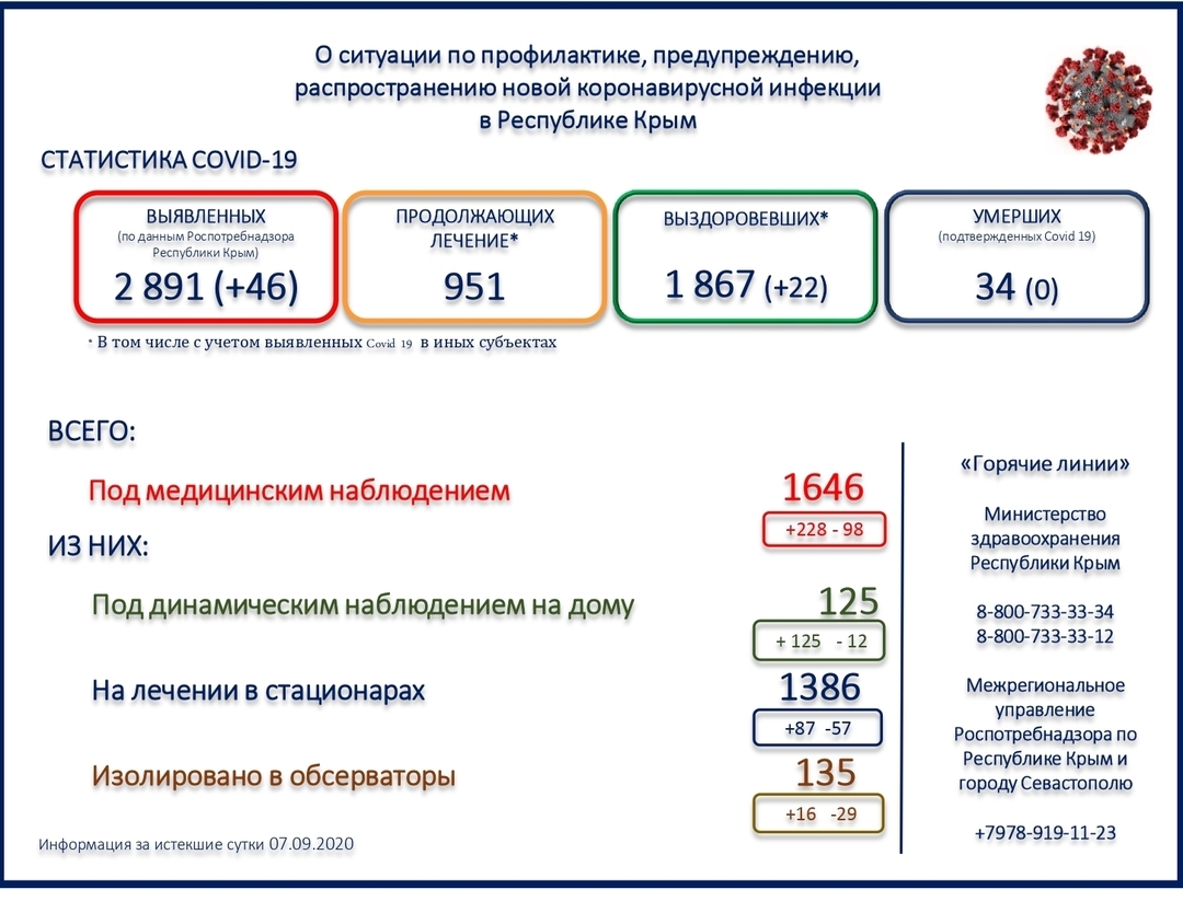 Информация о ситуации с коронавирусной инфекцией в Республике Крым |  Правительство Республики Крым | Официальный портал