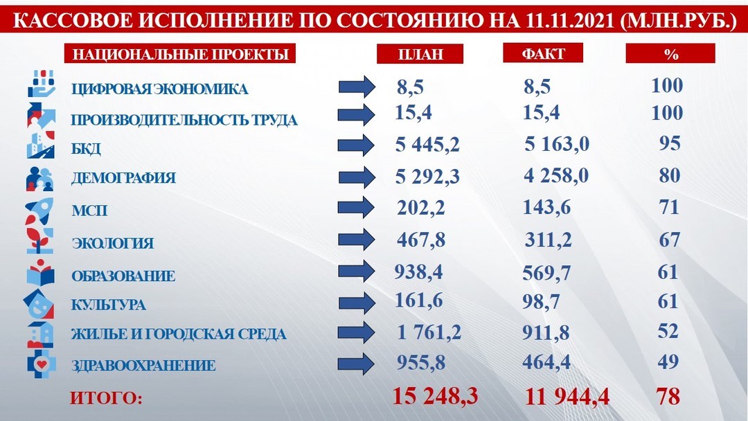 Кассовое исполнение национальных проектов